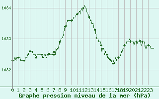 Courbe de la pression atmosphrique pour La Rochelle - Aerodrome (17)
