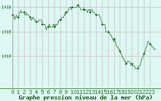 Courbe de la pression atmosphrique pour Leucate (11)