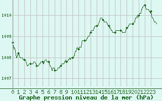 Courbe de la pression atmosphrique pour Lanvoc (29)