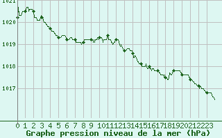 Courbe de la pression atmosphrique pour Calais / Marck (62)