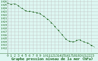 Courbe de la pression atmosphrique pour Colmar (68)