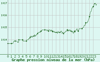 Courbe de la pression atmosphrique pour Nantes (44)