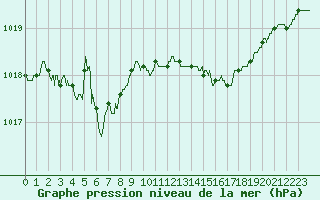 Courbe de la pression atmosphrique pour Calvi (2B)