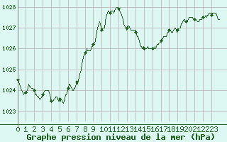 Courbe de la pression atmosphrique pour Nmes - Courbessac (30)