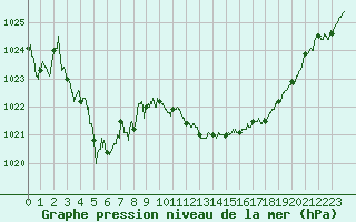 Courbe de la pression atmosphrique pour Cap Pertusato (2A)