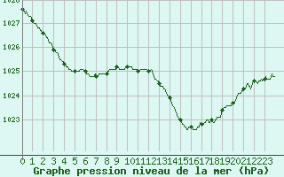 Courbe de la pression atmosphrique pour Nice (06)