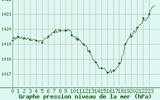 Courbe de la pression atmosphrique pour Dole-Tavaux (39)