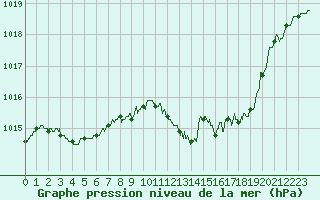 Courbe de la pression atmosphrique pour Auch (32)