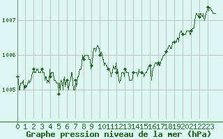 Courbe de la pression atmosphrique pour Boulogne (62)