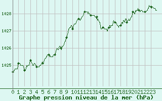Courbe de la pression atmosphrique pour Ile du Levant (83)
