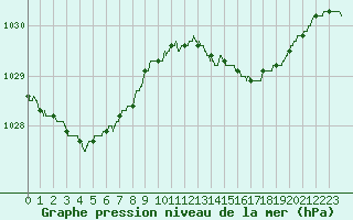 Courbe de la pression atmosphrique pour Bziers Cap d