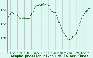 Courbe de la pression atmosphrique pour Bergerac (24)