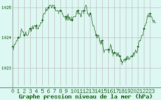 Courbe de la pression atmosphrique pour Langres (52) 