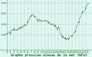 Courbe de la pression atmosphrique pour Aubenas - Lanas (07)
