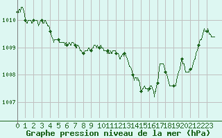 Courbe de la pression atmosphrique pour Perpignan (66)