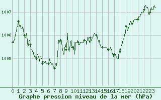 Courbe de la pression atmosphrique pour Le Havre - Octeville (76)