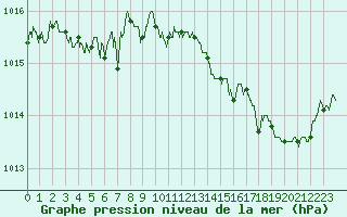 Courbe de la pression atmosphrique pour Bziers Cap d