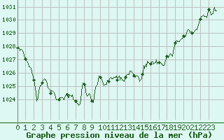 Courbe de la pression atmosphrique pour Leucate (11)