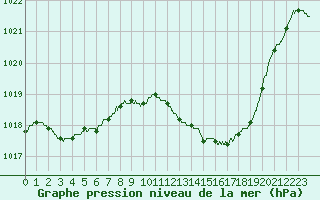 Courbe de la pression atmosphrique pour Montlimar (26)