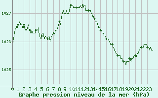 Courbe de la pression atmosphrique pour Laval (53)