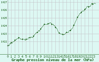 Courbe de la pression atmosphrique pour Biarritz (64)