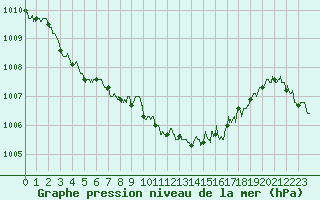 Courbe de la pression atmosphrique pour Nevers (58)