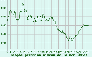 Courbe de la pression atmosphrique pour Rodez (12)