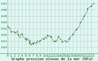 Courbe de la pression atmosphrique pour Aubenas - Lanas (07)
