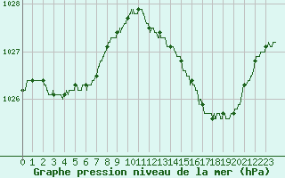 Courbe de la pression atmosphrique pour Lille (59)