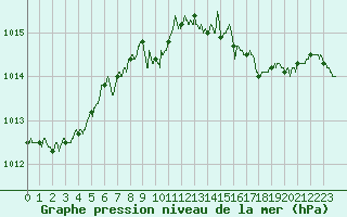Courbe de la pression atmosphrique pour Solenzara - Base arienne (2B)