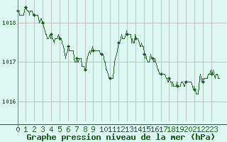 Courbe de la pression atmosphrique pour Ile Rousse (2B)