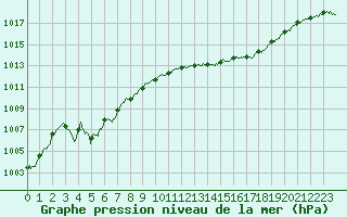 Courbe de la pression atmosphrique pour Cap Pertusato (2A)