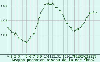 Courbe de la pression atmosphrique pour Montpellier (34)