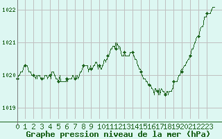 Courbe de la pression atmosphrique pour Angoulme - Brie Champniers (16)