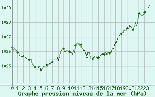 Courbe de la pression atmosphrique pour Ile du Levant (83)