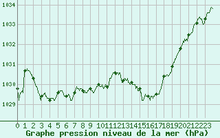 Courbe de la pression atmosphrique pour La Rochelle - Aerodrome (17)