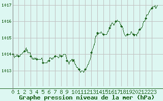 Courbe de la pression atmosphrique pour Saint-Auban (04)