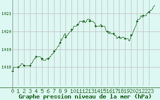Courbe de la pression atmosphrique pour Solenzara - Base arienne (2B)