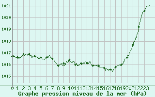 Courbe de la pression atmosphrique pour Brive-Souillac (19)