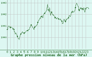 Courbe de la pression atmosphrique pour Le Bourget (93)