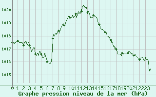 Courbe de la pression atmosphrique pour Ambrieu (01)