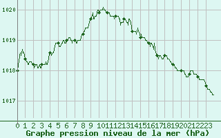 Courbe de la pression atmosphrique pour Poitiers (86)