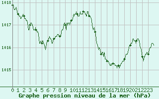 Courbe de la pression atmosphrique pour Istres (13)