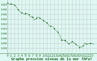 Courbe de la pression atmosphrique pour Orange (84)