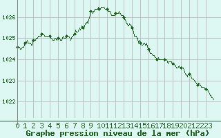 Courbe de la pression atmosphrique pour Rochefort Saint-Agnant (17)