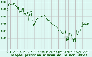 Courbe de la pression atmosphrique pour Tarbes (65)