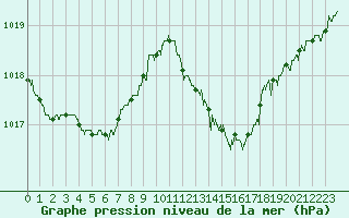 Courbe de la pression atmosphrique pour Cap Bar (66)