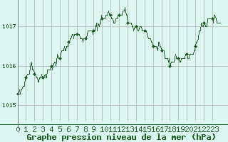 Courbe de la pression atmosphrique pour Grenoble/St-Etienne-St-Geoirs (38)