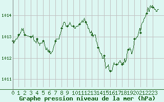Courbe de la pression atmosphrique pour Bziers Cap d