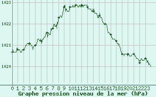 Courbe de la pression atmosphrique pour Dunkerque (59)
